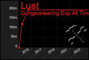 Total Graph of Lust