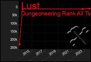 Total Graph of Lust