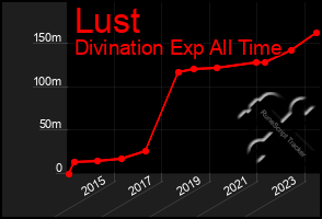 Total Graph of Lust