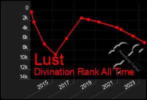 Total Graph of Lust