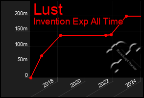 Total Graph of Lust