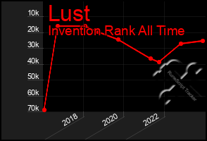 Total Graph of Lust