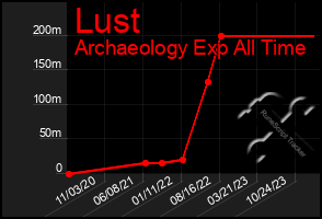 Total Graph of Lust