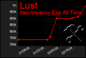 Total Graph of Lust