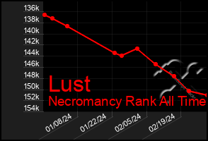 Total Graph of Lust