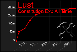 Total Graph of Lust