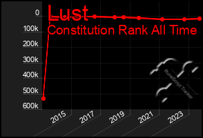 Total Graph of Lust