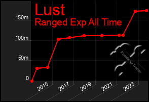 Total Graph of Lust