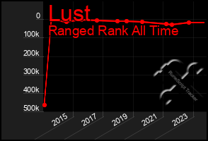 Total Graph of Lust