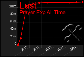 Total Graph of Lust
