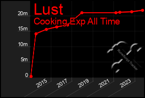 Total Graph of Lust