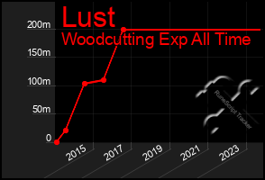 Total Graph of Lust