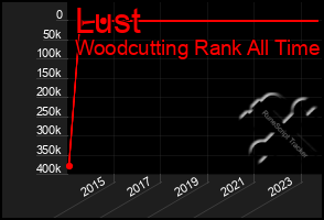 Total Graph of Lust