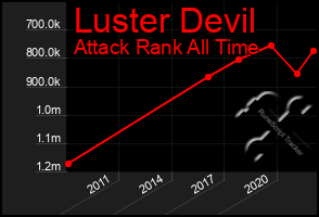 Total Graph of Luster Devil