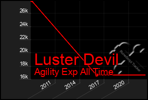 Total Graph of Luster Devil