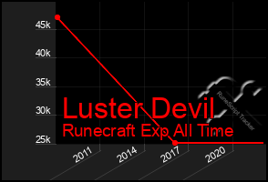 Total Graph of Luster Devil