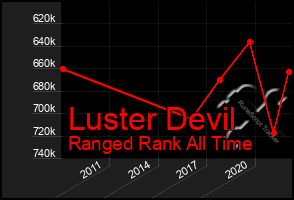 Total Graph of Luster Devil