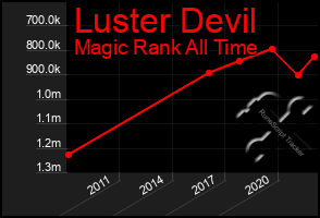 Total Graph of Luster Devil