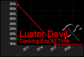 Total Graph of Luster Devil