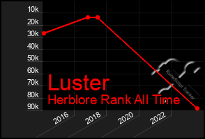 Total Graph of Luster