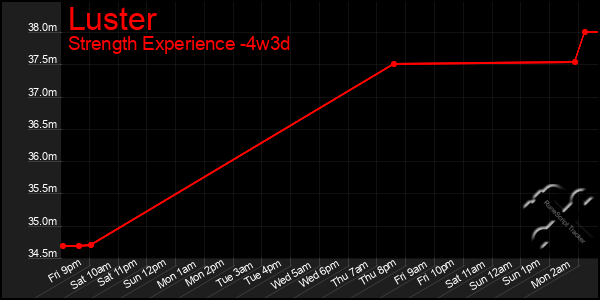 Last 31 Days Graph of Luster