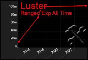 Total Graph of Luster