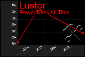 Total Graph of Luster
