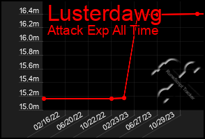 Total Graph of Lusterdawg
