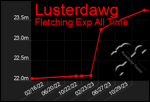 Total Graph of Lusterdawg