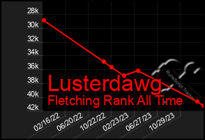 Total Graph of Lusterdawg