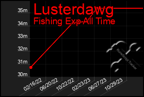 Total Graph of Lusterdawg