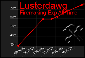 Total Graph of Lusterdawg