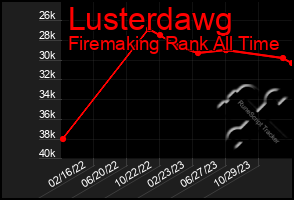 Total Graph of Lusterdawg