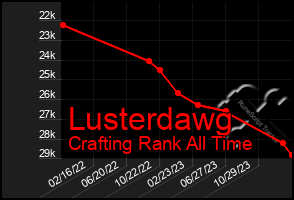 Total Graph of Lusterdawg