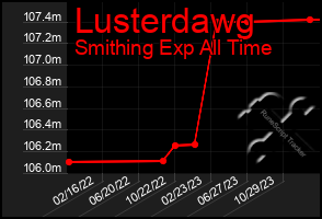 Total Graph of Lusterdawg
