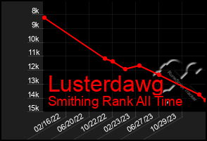 Total Graph of Lusterdawg