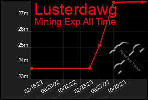 Total Graph of Lusterdawg