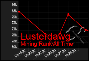 Total Graph of Lusterdawg