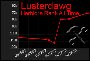 Total Graph of Lusterdawg