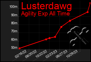 Total Graph of Lusterdawg