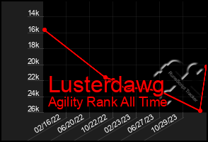 Total Graph of Lusterdawg