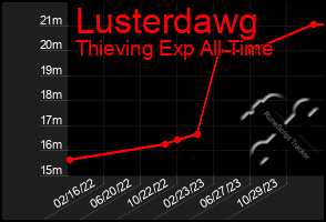 Total Graph of Lusterdawg