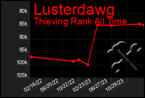 Total Graph of Lusterdawg