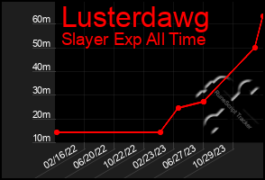 Total Graph of Lusterdawg