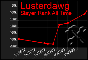 Total Graph of Lusterdawg