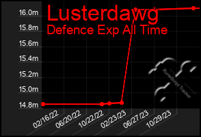 Total Graph of Lusterdawg