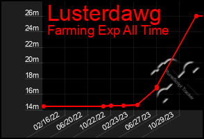 Total Graph of Lusterdawg