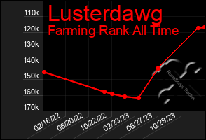 Total Graph of Lusterdawg