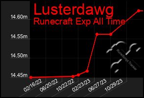 Total Graph of Lusterdawg