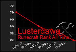 Total Graph of Lusterdawg
